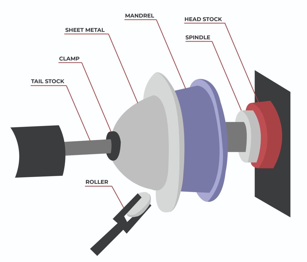 Advanced Metal Spin Forming Spincraft